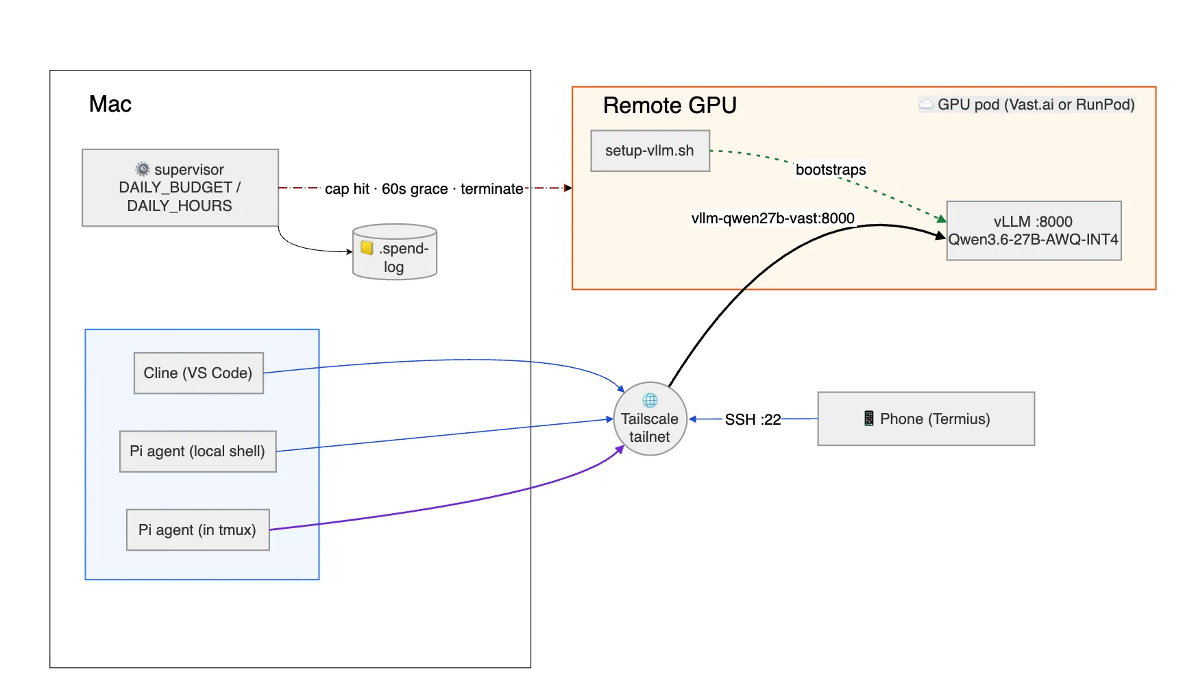 Personal coding assistant setup — Mac, Tailscale tailnet, remote GPU running vLLM, and phone via Termius